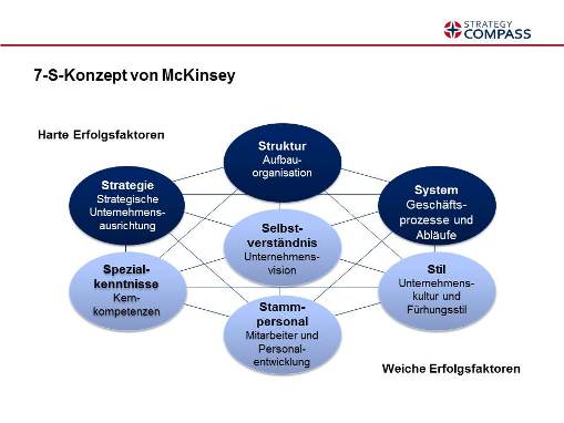 7S McKinsey